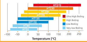 Galden ht pfpe-operating temperature range